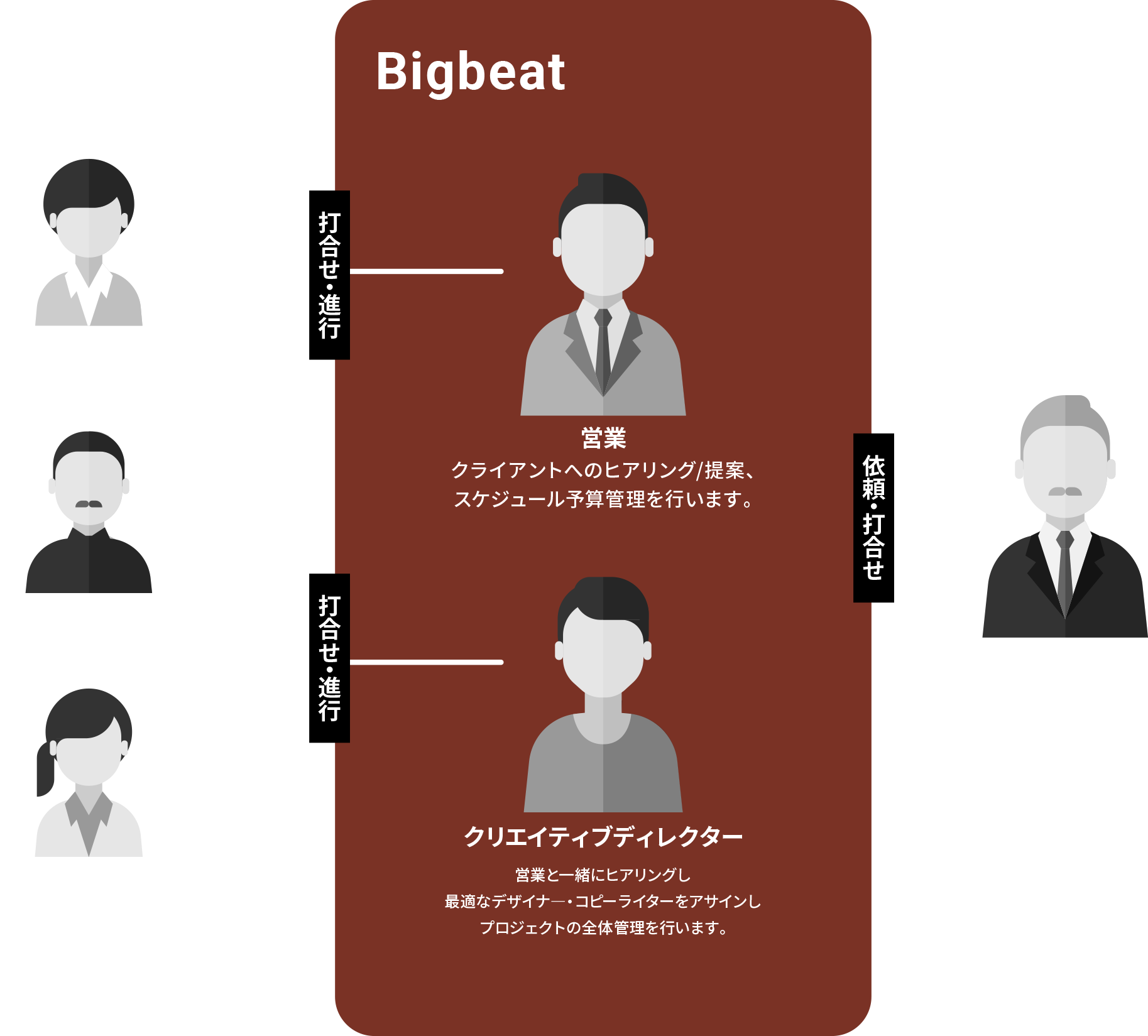 クリエイティブ関係図画像